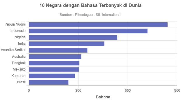 10 negara dengan bahasa terbanyak di dunia indonesia keberapa