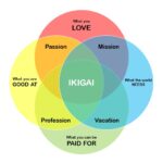 Filosofi Hidup Orang Jepang Yang Bisa Banget Kita Tiru! 3 Mengenal Ikigai Filosofi Jepang Agar Hidup Ideal