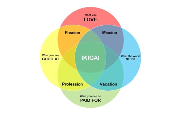 Mengenal Ikigai Filosofi Jepang Agar Hidup Ideal